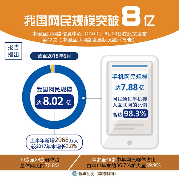 中国のネットユーザー数が8億人を突破