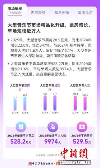 「2025年ライブコンサート市場報告」発表　大型公演の興行収入295億元突破